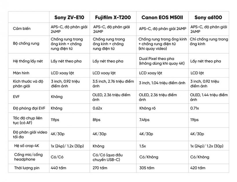 Bảng so sánh Sony zv-e10 với các dòng máy ảnh khác