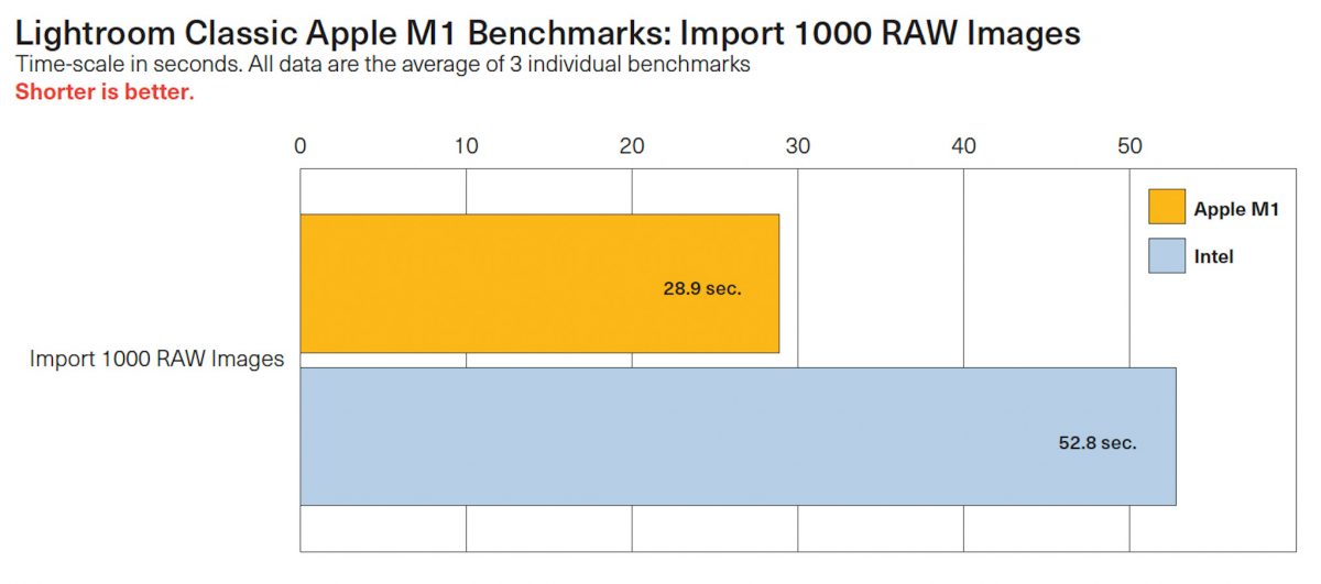 Thử nghiệm Import 1.000 ảnh RAW 12,4 megapixel