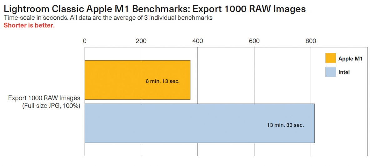 Thử nghiệm Export 1000 ảnh RAW đó ra JPEG ở chất lượng 100%
