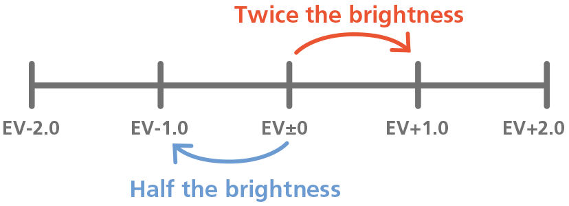 Phơi sáng thường được biểu diễn bằng đơn vị EV