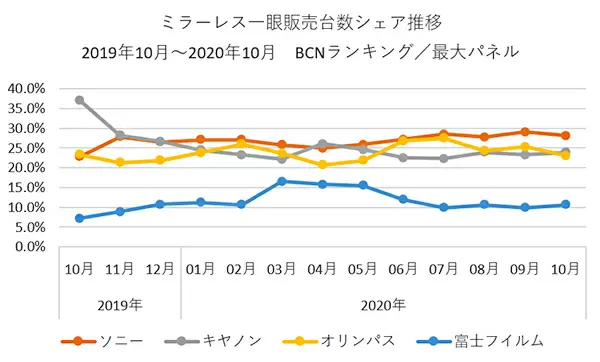 Lượng máy ảnh mirrorless tại Nhật Bản tăng tăng trong tháng 10/2020