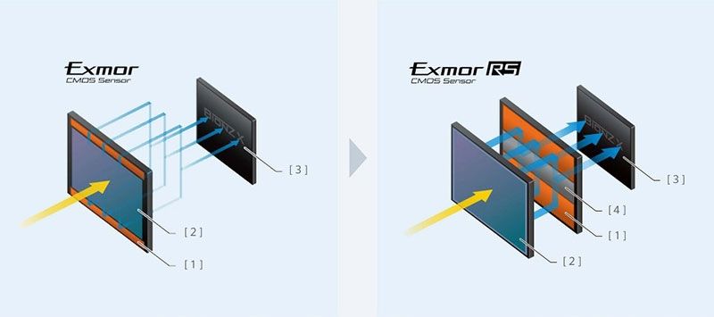Bên trái là cảm biến thông thường còn bên phải là cảm biến Exmor RS mới [1] Mạch xử lý tín hiệu [2] Các photodiode [3] Cảm biến hình ảnh [4] Bộ nhớ RAM